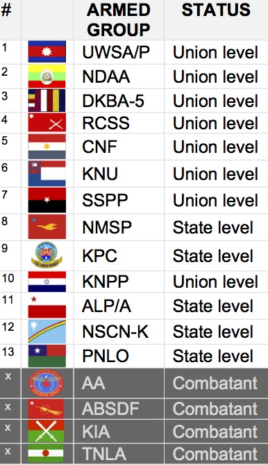 Armed groups status table