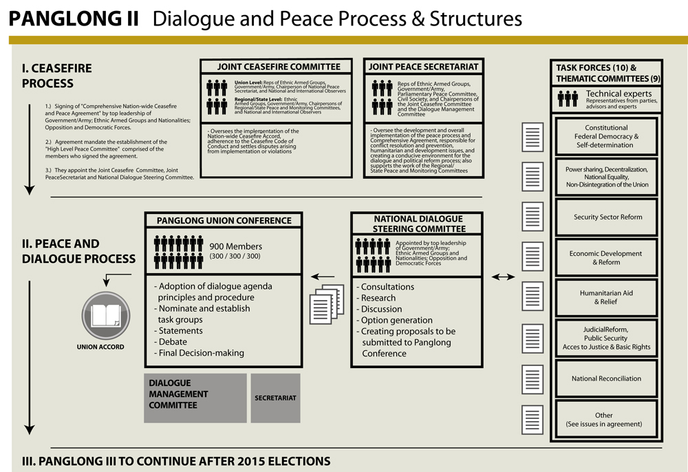 20130418 dialogue and peace structure english