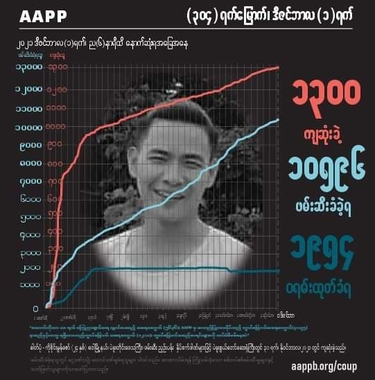 စစ်အာဏာသိမ်းကာလ ၁၀ လကျော်လာသော်လည်း အခြေအနေတိုင်းတွင် ဆက်တိုက်ပွဲဝင်မည်ဟု လူငယ်များ ဟစ်ကြွေး